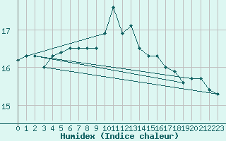 Courbe de l'humidex pour Ile d'Yeu - Saint-Sauveur (85)