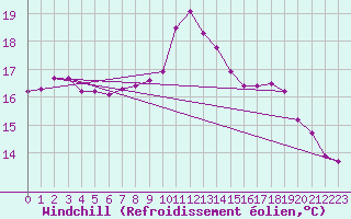 Courbe du refroidissement olien pour Ile de Batz (29)