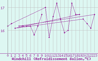 Courbe du refroidissement olien pour Boulogne (62)