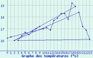 Courbe de tempratures pour Ouessant (29)