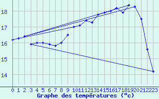 Courbe de tempratures pour Landivisiau (29)