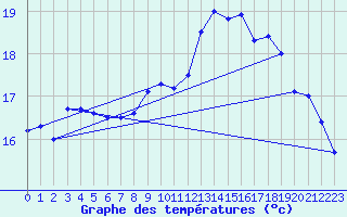 Courbe de tempratures pour Dieppe (76)