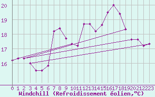 Courbe du refroidissement olien pour La Coruna