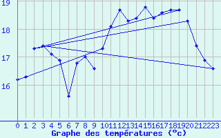 Courbe de tempratures pour Pointe de Chassiron (17)