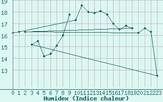 Courbe de l'humidex pour Plaffeien-Oberschrot