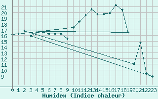 Courbe de l'humidex pour Deidenberg (Be)