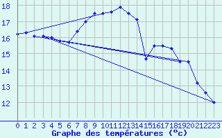 Courbe de tempratures pour Muehldorf