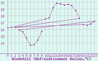 Courbe du refroidissement olien pour Saint-Igneuc (22)