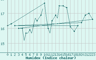 Courbe de l'humidex pour Diepholz