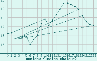 Courbe de l'humidex pour Crosby