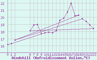Courbe du refroidissement olien pour la bouée 62165