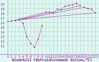 Courbe du refroidissement olien pour Le Touquet (62)