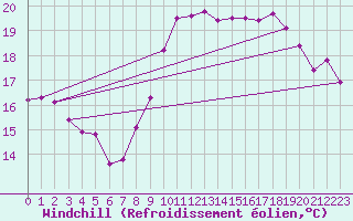 Courbe du refroidissement olien pour Brive-Souillac (19)
