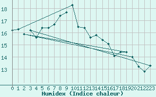 Courbe de l'humidex pour Lista Fyr