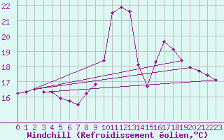 Courbe du refroidissement olien pour Lingen