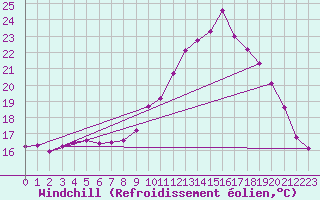 Courbe du refroidissement olien pour Rouen (76)