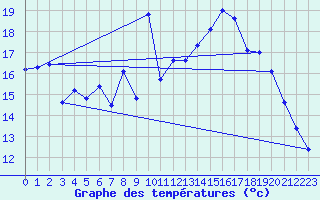 Courbe de tempratures pour Cap Bar (66)