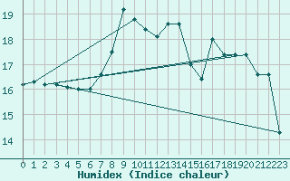 Courbe de l'humidex pour Landser (68)