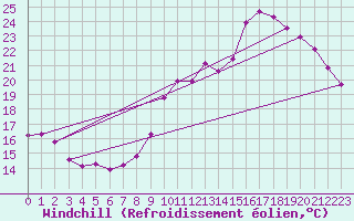 Courbe du refroidissement olien pour Trelly (50)