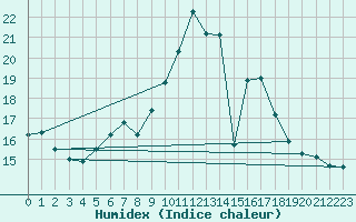 Courbe de l'humidex pour Holzkirchen