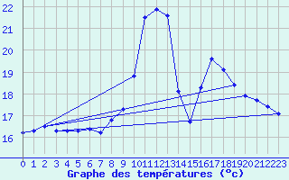 Courbe de tempratures pour Lingen