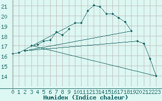 Courbe de l'humidex pour Ploudalmezeau (29)