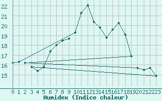 Courbe de l'humidex pour Hoek Van Holland