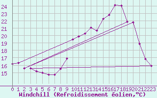 Courbe du refroidissement olien pour Hohrod (68)