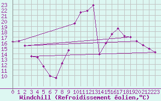 Courbe du refroidissement olien pour Nevers (58)