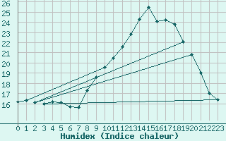 Courbe de l'humidex pour Sain-Bel (69)