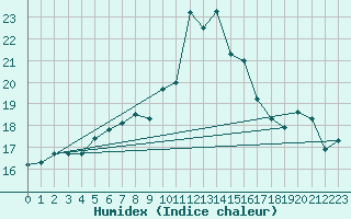 Courbe de l'humidex pour Virtsu