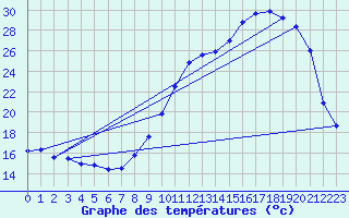 Courbe de tempratures pour Villarzel (Sw)