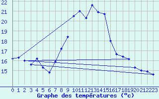 Courbe de tempratures pour Schpfheim