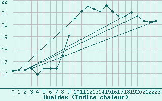 Courbe de l'humidex pour Quimper (29)