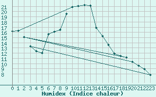 Courbe de l'humidex pour Ried Im Innkreis