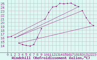 Courbe du refroidissement olien pour Mcon (71)