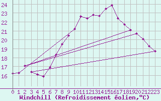 Courbe du refroidissement olien pour Wittering
