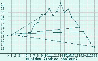 Courbe de l'humidex pour Pfullendorf