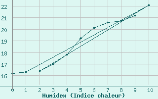 Courbe de l'humidex pour Stockholm Observatoriet