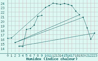 Courbe de l'humidex pour Skillinge