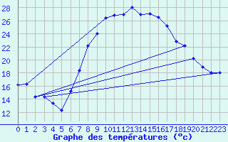 Courbe de tempratures pour Lassnitzhoehe