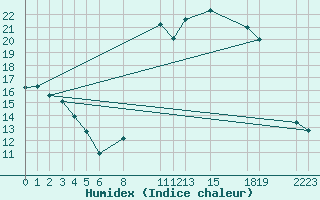 Courbe de l'humidex pour Evora / C. Coord