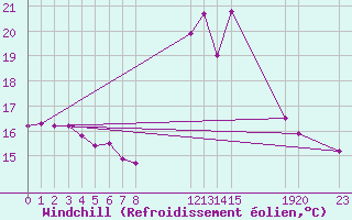 Courbe du refroidissement olien pour Lisboa / Geof