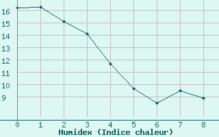 Courbe de l'humidex pour Vegreville