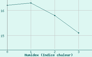 Courbe de l'humidex pour Lindesnes Fyr