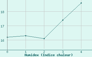 Courbe de l'humidex pour Lumparland Langnas