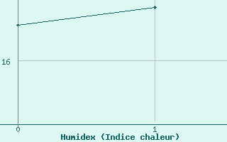 Courbe de l'humidex pour M. Calamita