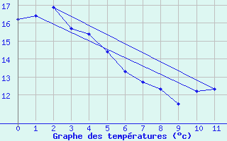 Courbe de tempratures pour Auckland Aerodrome Aws