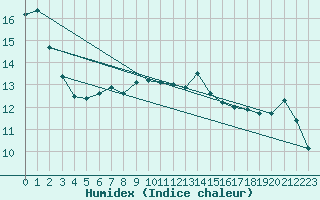 Courbe de l'humidex pour Shaffhausen