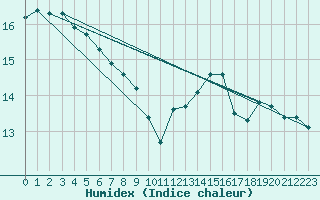 Courbe de l'humidex pour Passo Fundo